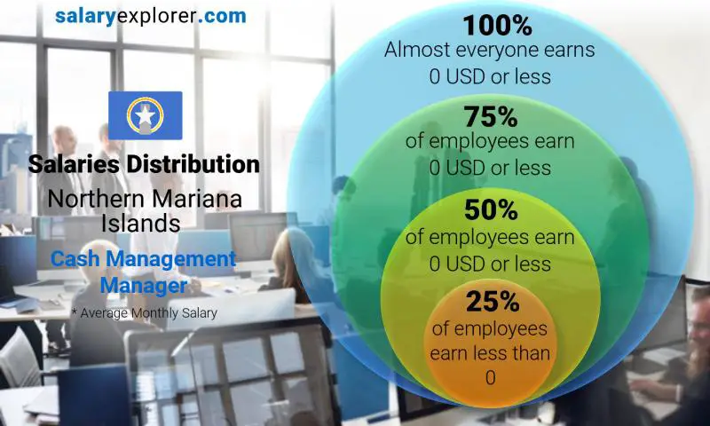 Median and salary distribution Northern Mariana Islands Cash Management Manager monthly