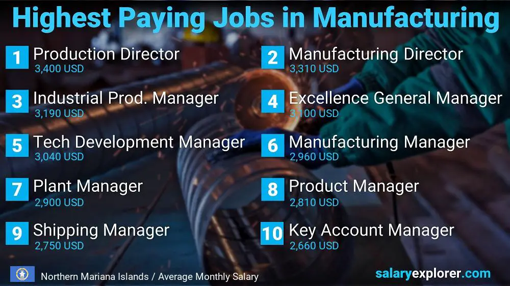 Most Paid Jobs in Manufacturing - Northern Mariana Islands