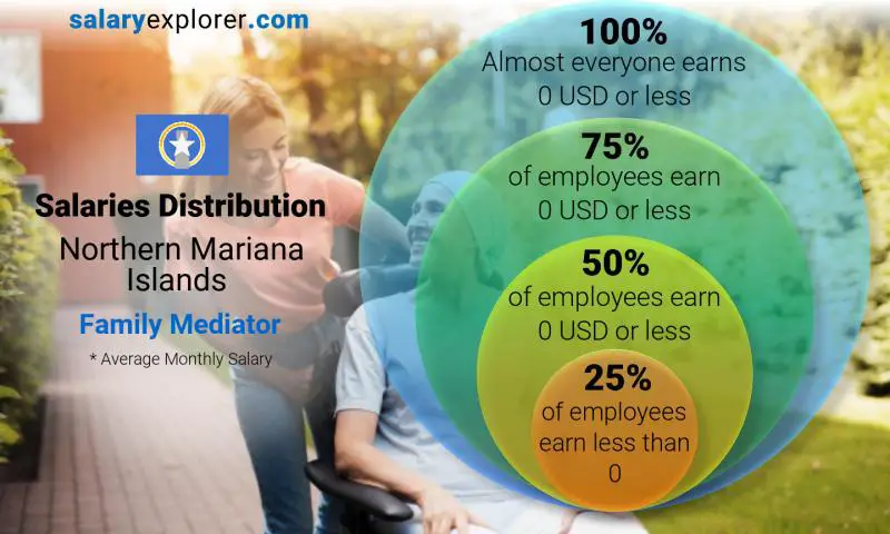 Median and salary distribution Northern Mariana Islands Family Mediator monthly