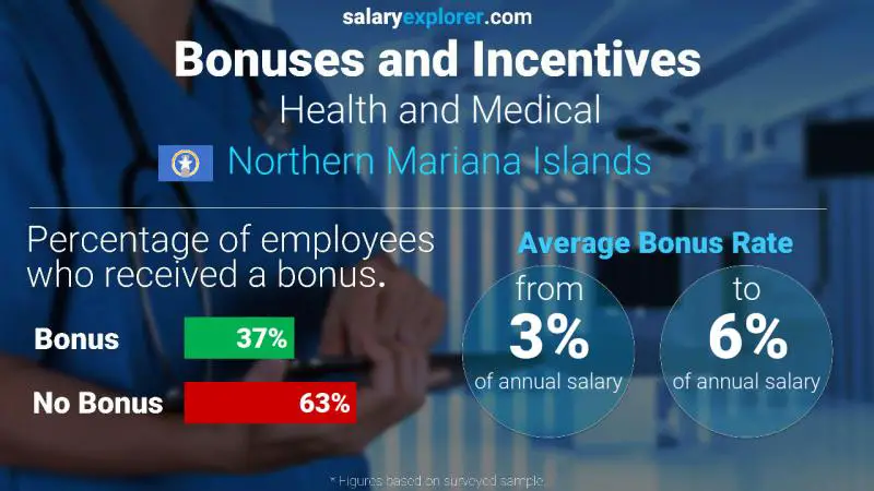 Annual Salary Bonus Rate Northern Mariana Islands Health and Medical