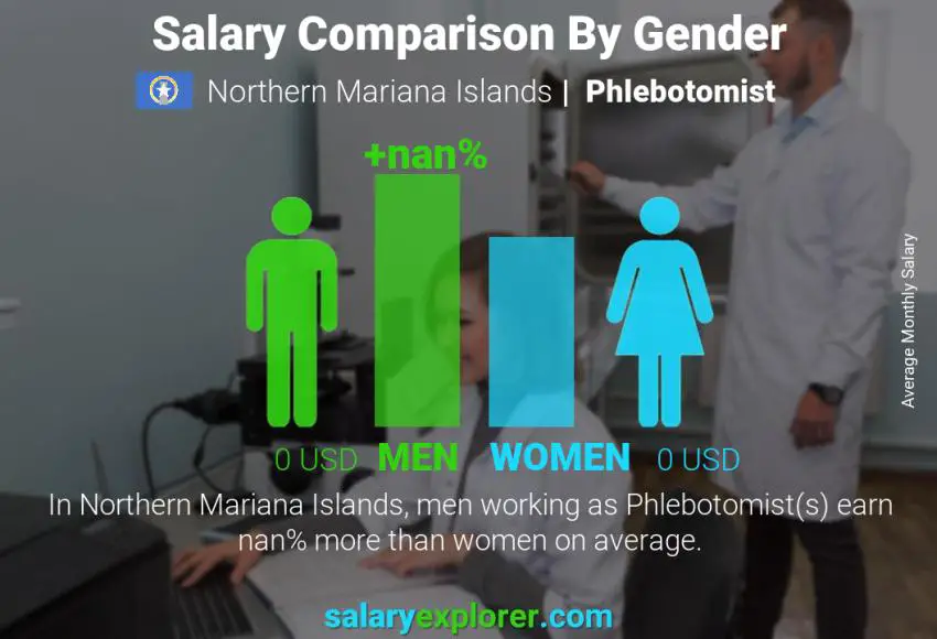 Salary comparison by gender Northern Mariana Islands Phlebotomist monthly