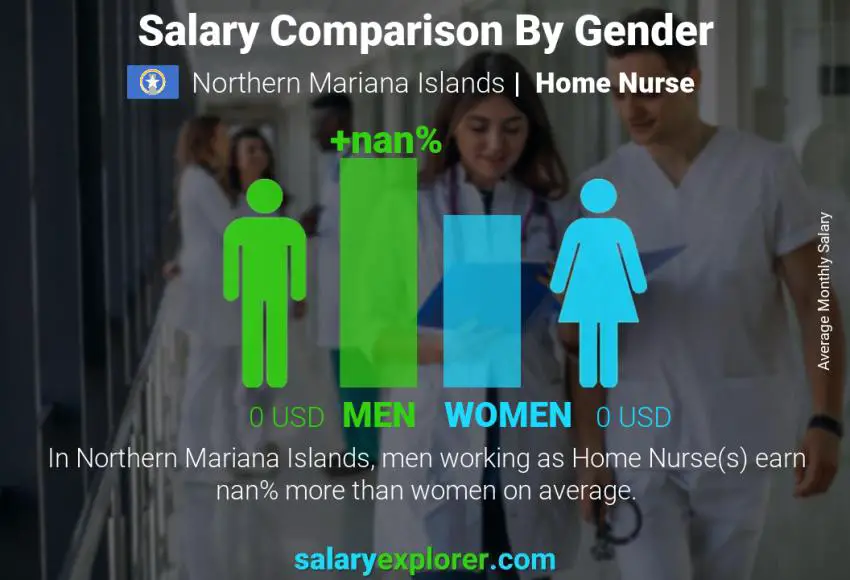 Salary comparison by gender Northern Mariana Islands Home Nurse monthly