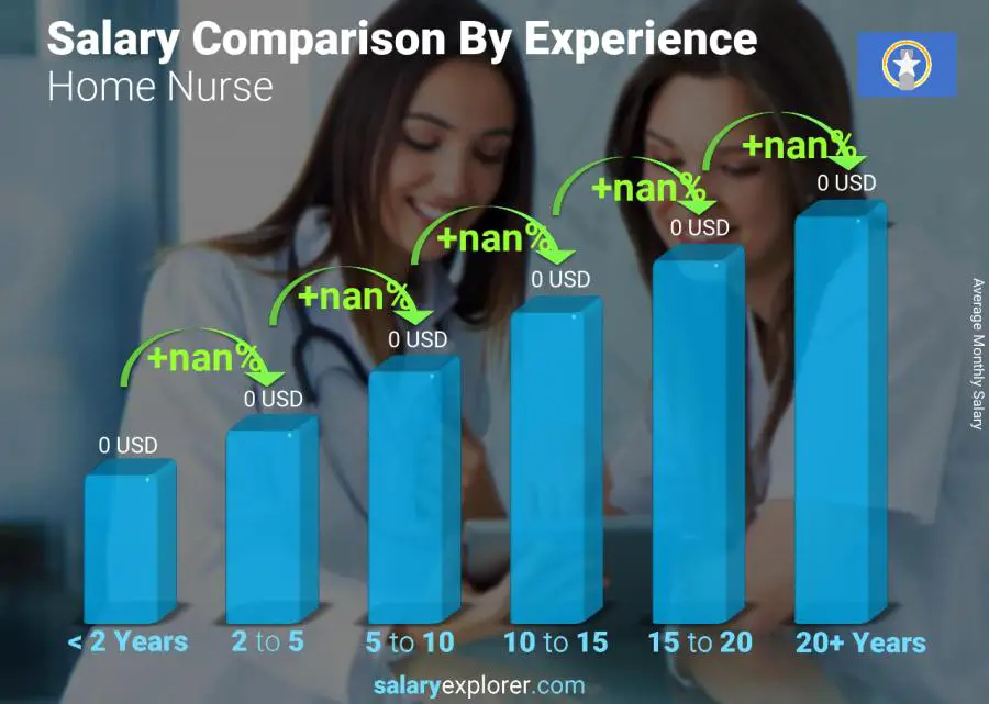 Salary comparison by years of experience monthly Northern Mariana Islands Home Nurse