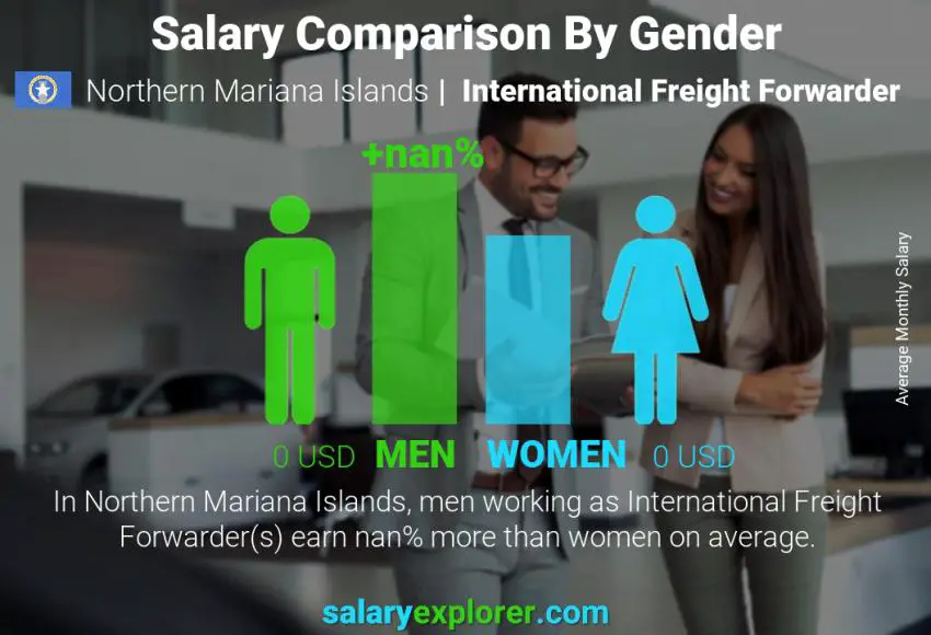 Salary comparison by gender Northern Mariana Islands International Freight Forwarder monthly