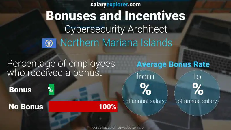 Annual Salary Bonus Rate Northern Mariana Islands Cybersecurity Architect