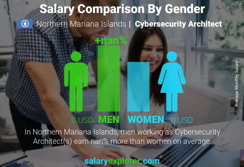 Salary comparison by gender Northern Mariana Islands Cybersecurity Architect monthly