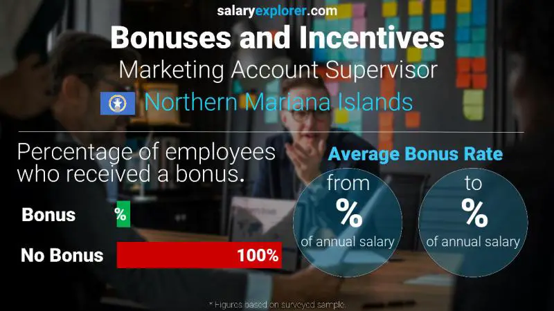 Annual Salary Bonus Rate Northern Mariana Islands Marketing Account Supervisor