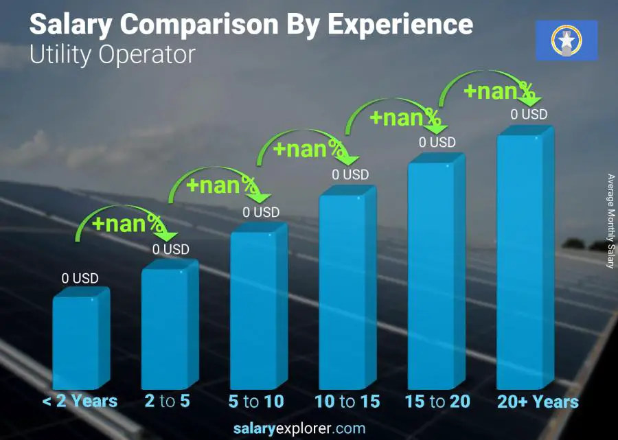 Salary comparison by years of experience monthly Northern Mariana Islands Utility Operator