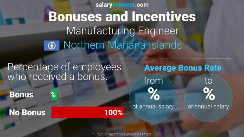 Annual Salary Bonus Rate Northern Mariana Islands Manufacturing Engineer