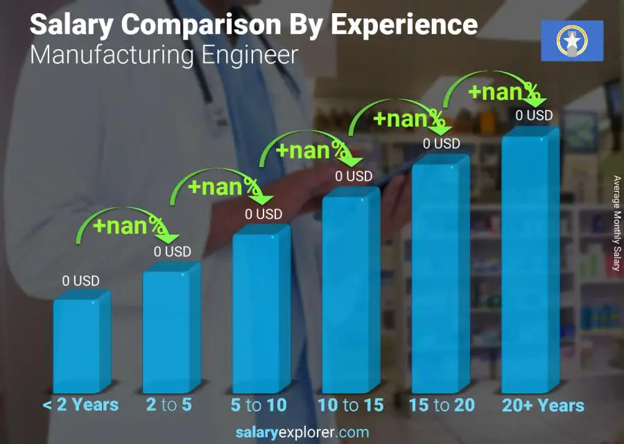 Salary comparison by years of experience monthly Northern Mariana Islands Manufacturing Engineer