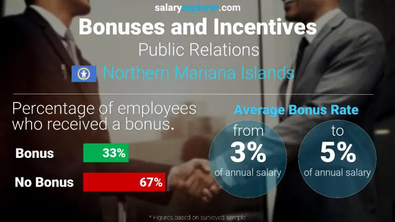Annual Salary Bonus Rate Northern Mariana Islands Public Relations