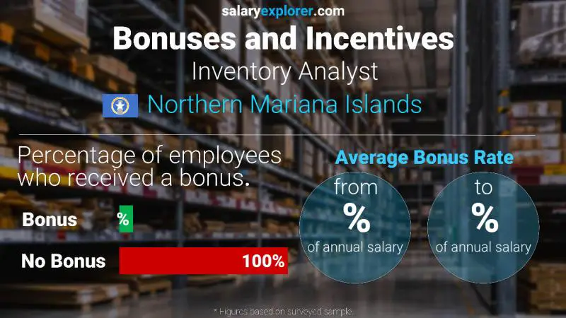 Annual Salary Bonus Rate Northern Mariana Islands Inventory Analyst