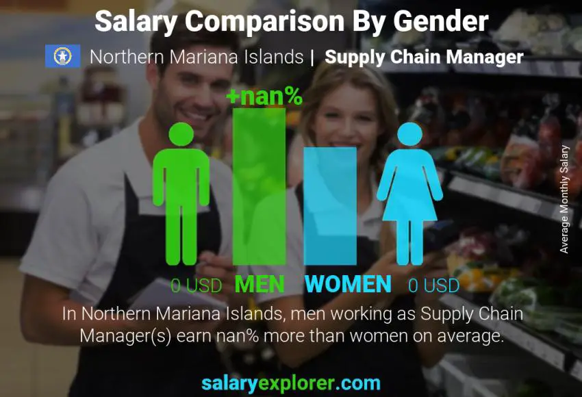 Salary comparison by gender Northern Mariana Islands Supply Chain Manager monthly