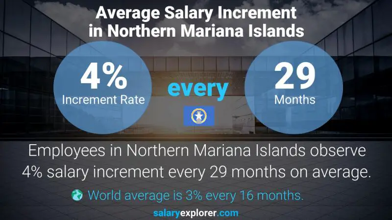 Annual Salary Increment Rate Northern Mariana Islands Project Development Manager