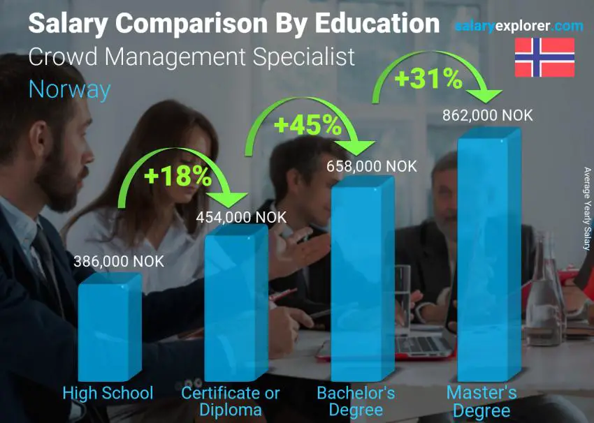 Salary comparison by education level yearly Norway Crowd Management Specialist