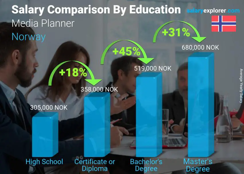 Salary comparison by education level yearly Norway Media Planner