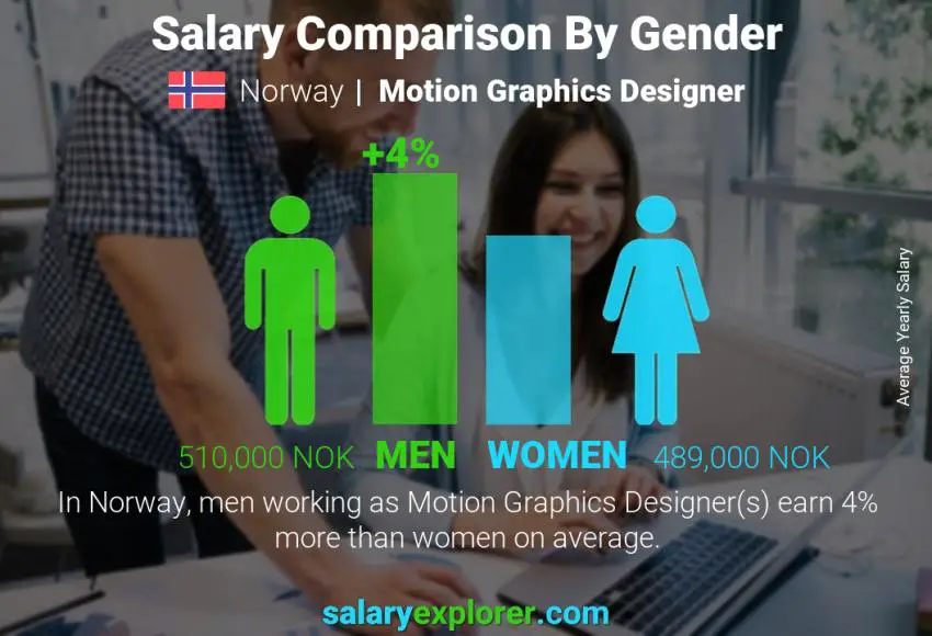 Salary comparison by gender Norway Motion Graphics Designer yearly