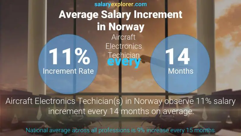 Annual Salary Increment Rate Norway Aircraft Electronics Techician