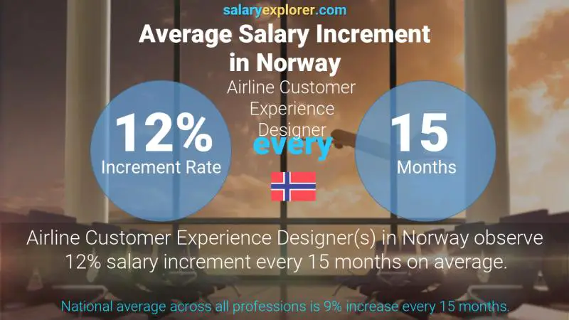 Annual Salary Increment Rate Norway Airline Customer Experience Designer