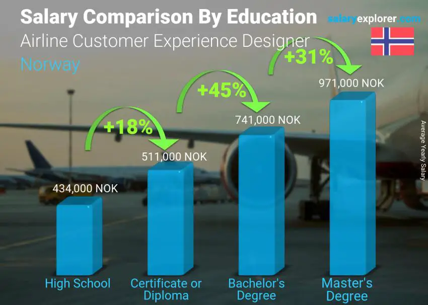 Salary comparison by education level yearly Norway Airline Customer Experience Designer