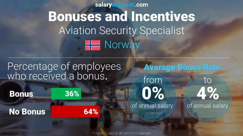 Annual Salary Bonus Rate Norway Aviation Security Specialist