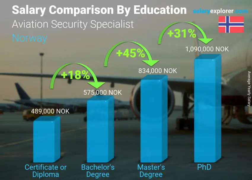 Salary comparison by education level yearly Norway Aviation Security Specialist