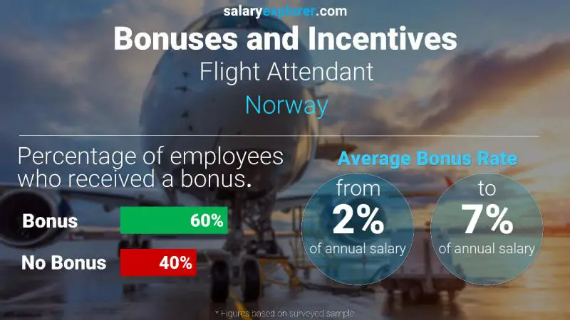 Annual Salary Bonus Rate Norway Flight Attendant