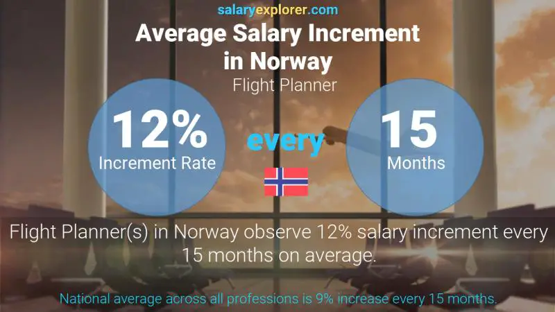 Annual Salary Increment Rate Norway Flight Planner