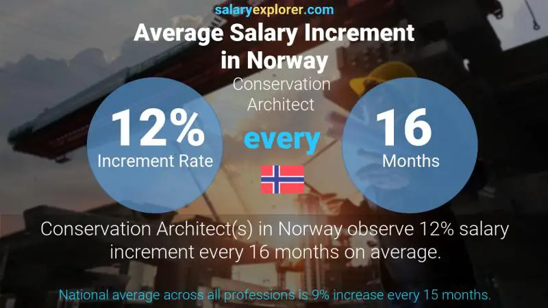 Annual Salary Increment Rate Norway Conservation Architect