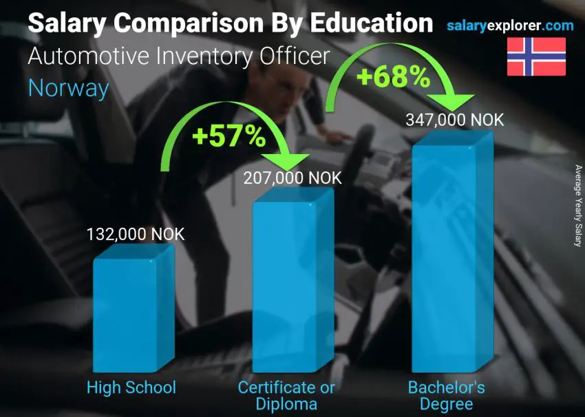 Salary comparison by education level yearly Norway Automotive Inventory Officer