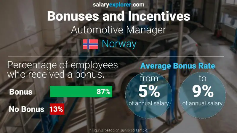 Annual Salary Bonus Rate Norway Automotive Manager