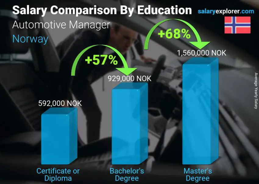 Salary comparison by education level yearly Norway Automotive Manager