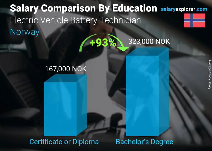 Salary comparison by education level yearly Norway Electric Vehicle Battery Technician