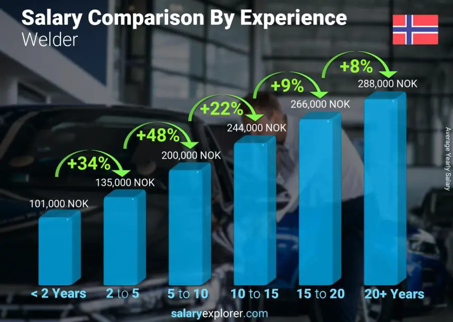 Salary comparison by years of experience yearly Norway Welder