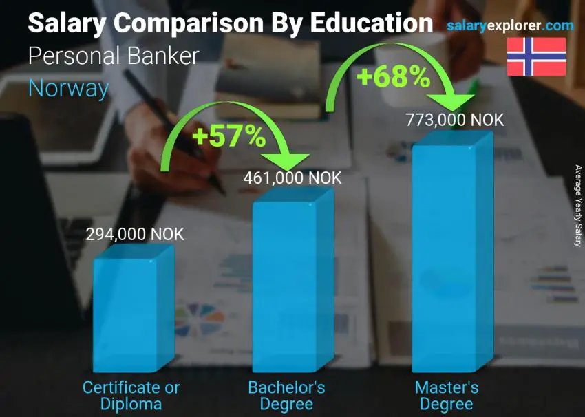 Salary comparison by education level yearly Norway Personal Banker
