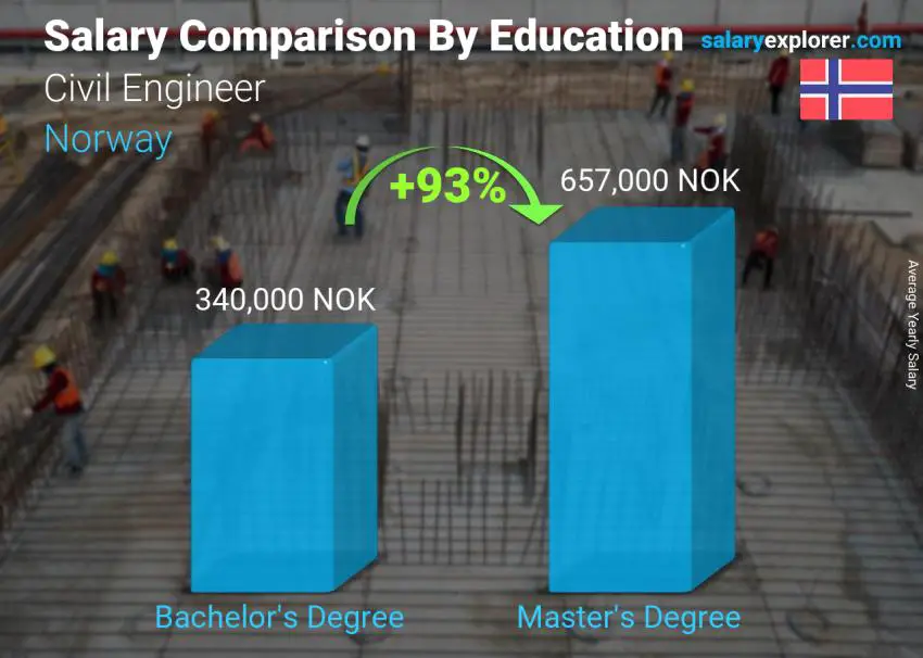 Salary comparison by education level yearly Norway Civil Engineer