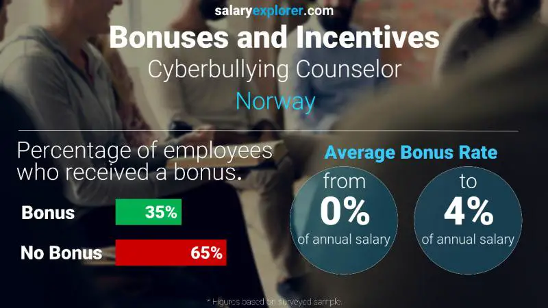Annual Salary Bonus Rate Norway Cyberbullying Counselor