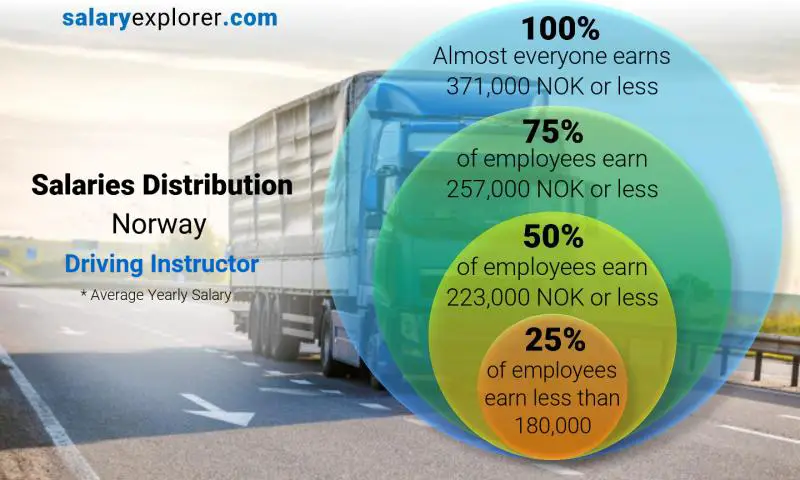 Median and salary distribution Norway Driving Instructor yearly