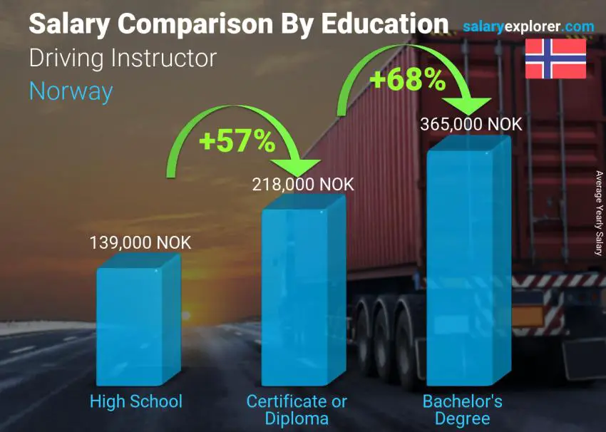 Salary comparison by education level yearly Norway Driving Instructor