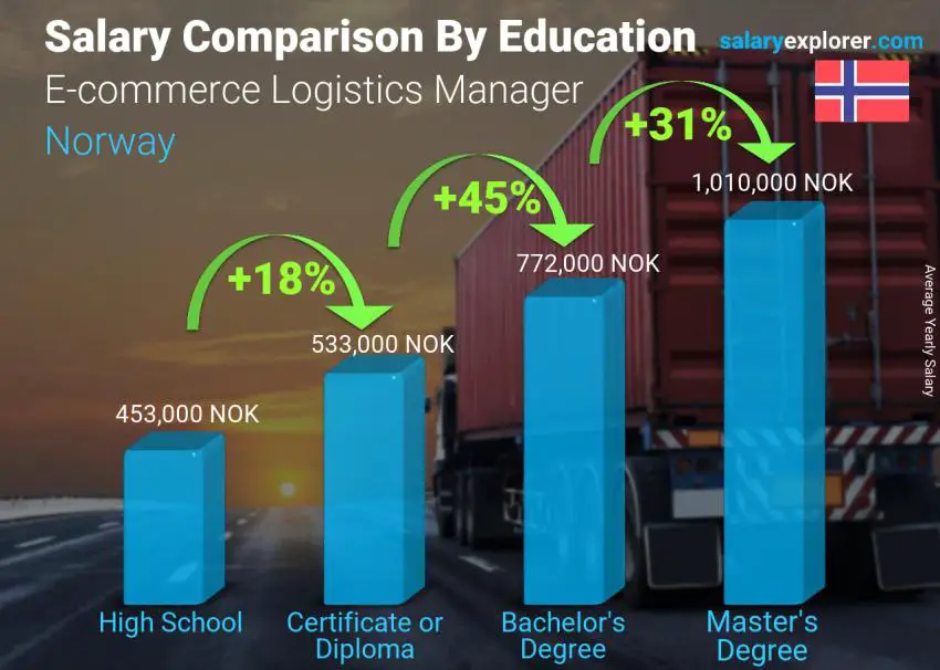 Salary comparison by education level yearly Norway E-commerce Logistics Manager