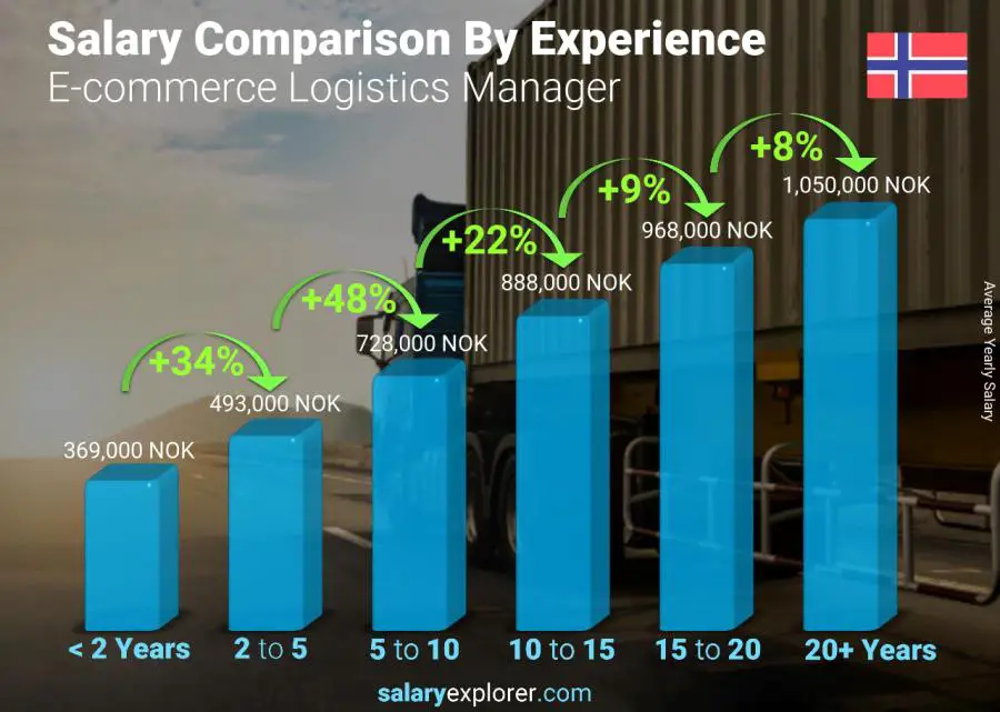 Salary comparison by years of experience yearly Norway E-commerce Logistics Manager