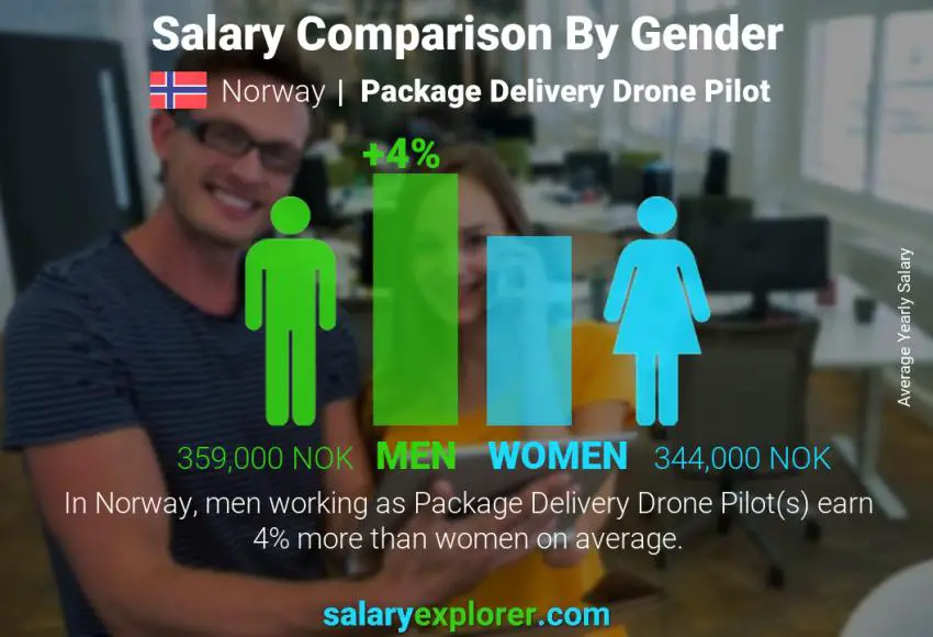 Salary comparison by gender Norway Package Delivery Drone Pilot yearly