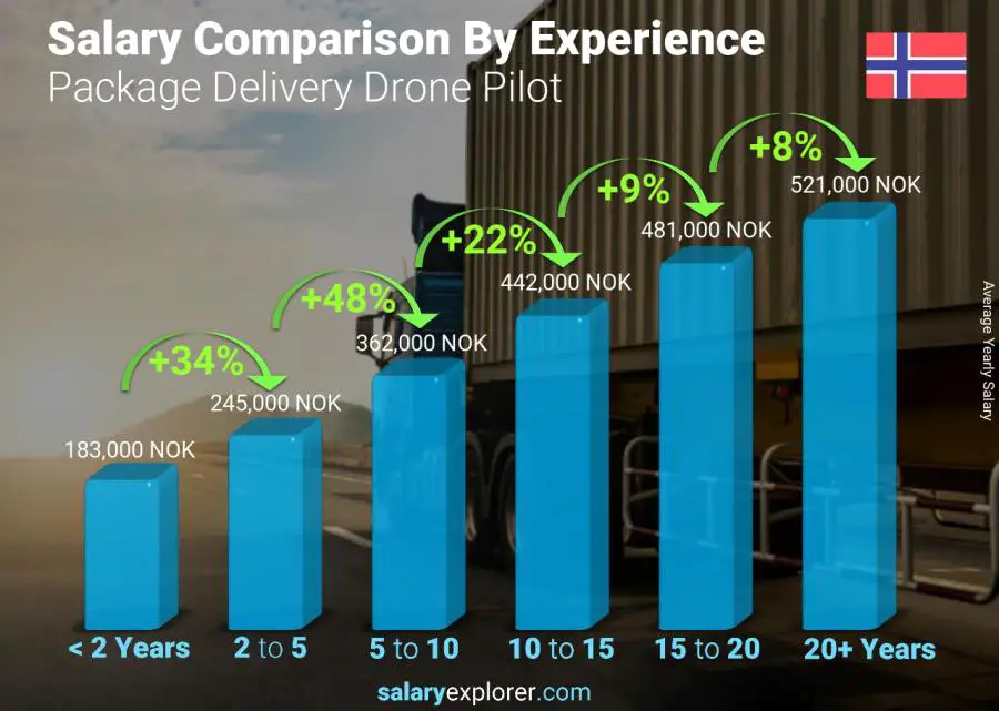 Salary comparison by years of experience yearly Norway Package Delivery Drone Pilot