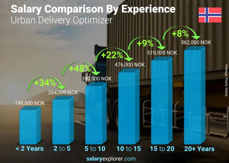 Salary comparison by years of experience yearly Norway Urban Delivery Optimizer