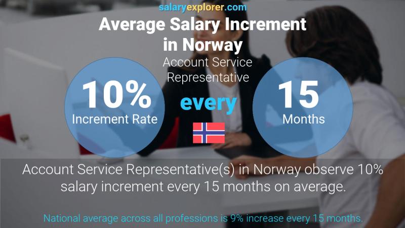 Annual Salary Increment Rate Norway Account Service Representative