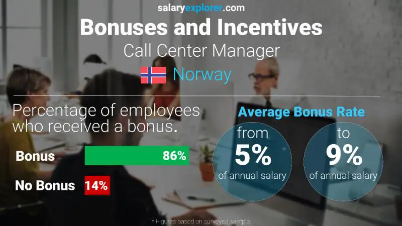 Annual Salary Bonus Rate Norway Call Center Manager