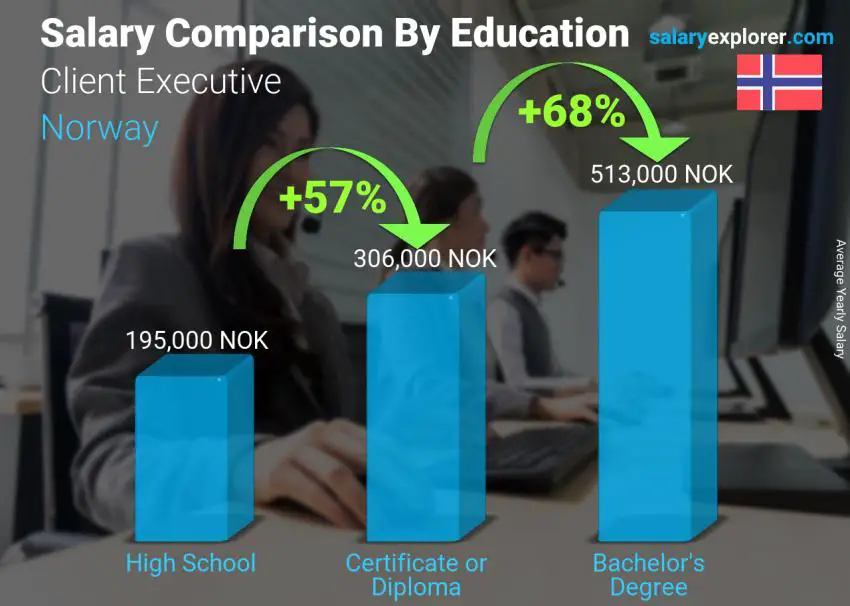 Salary comparison by education level yearly Norway Client Executive