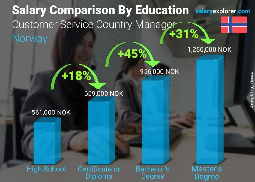 Salary comparison by education level yearly Norway Customer Service Country Manager