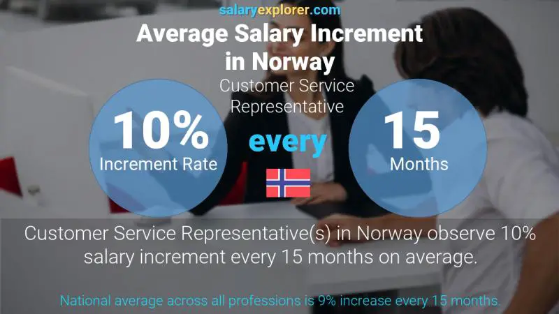 Annual Salary Increment Rate Norway Customer Service Representative