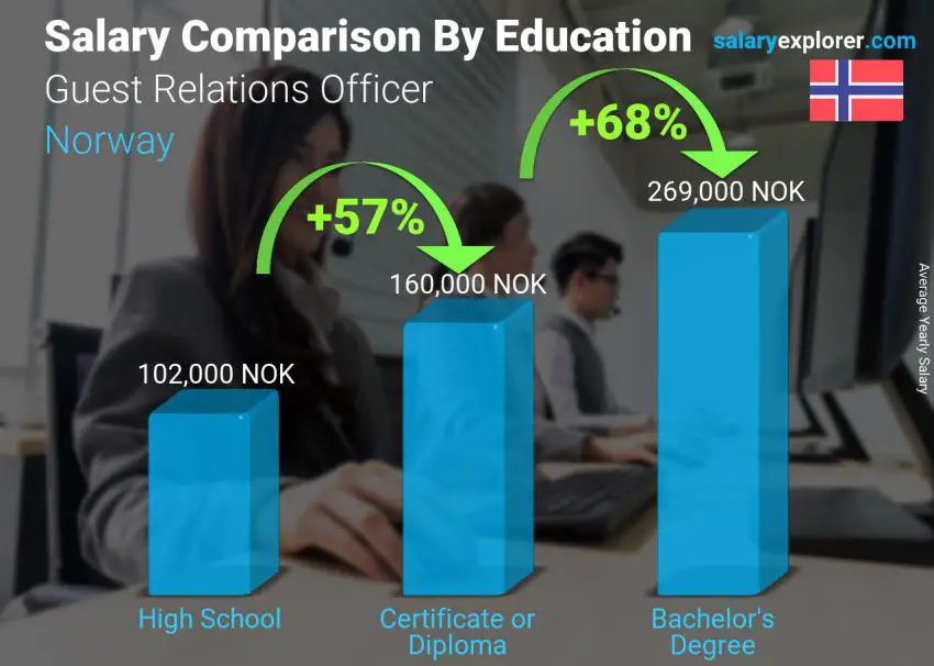 Salary comparison by education level yearly Norway Guest Relations Officer